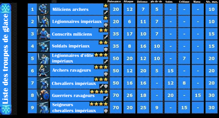 troupes glace